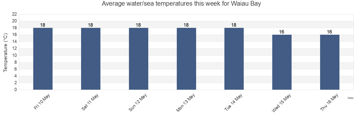 Water temperature in Waiau Bay, New Zealand today and this week