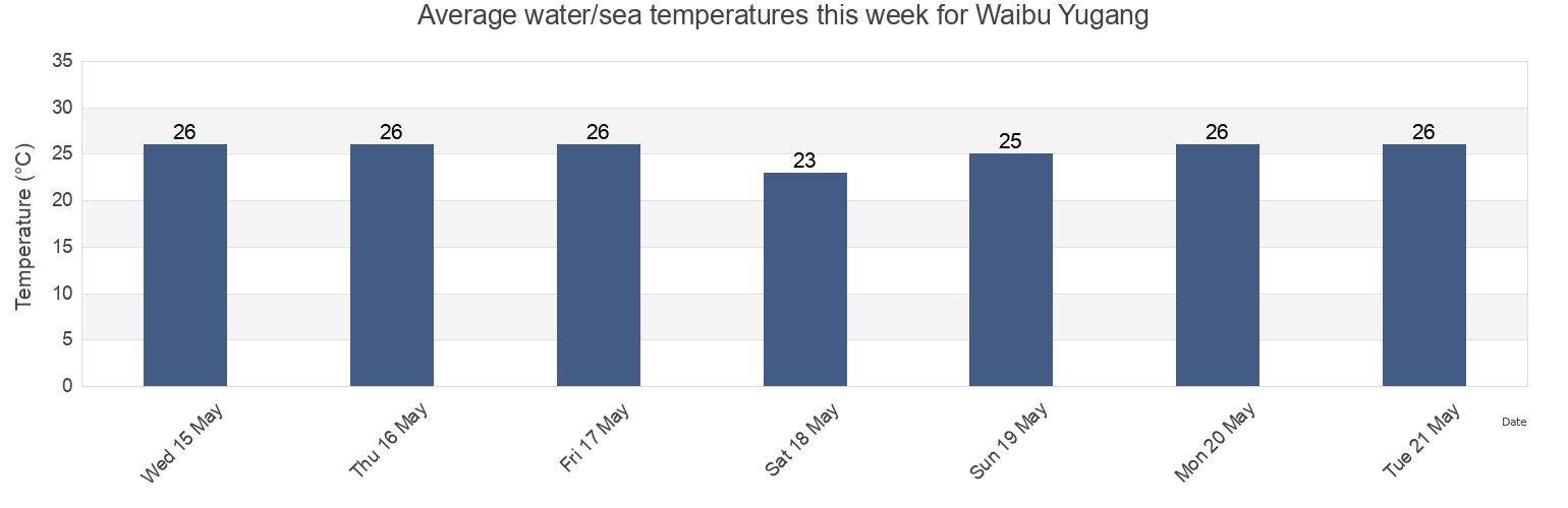 Water temperature in Waibu Yugang, Taiwan, Taiwan today and this week