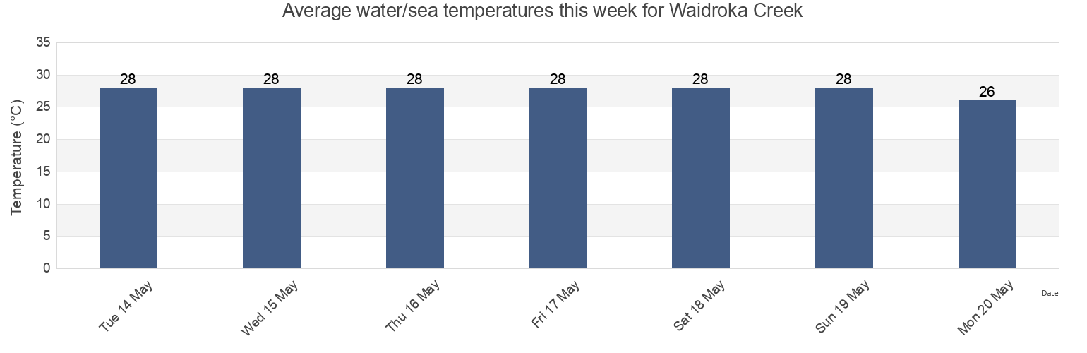 Water temperature in Waidroka Creek, Serua Province, Central, Fiji today and this week