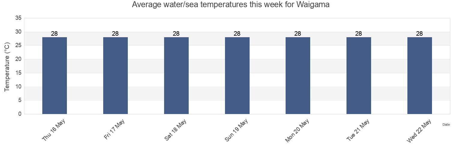 Water temperature in Waigama, West Papua, Indonesia today and this week