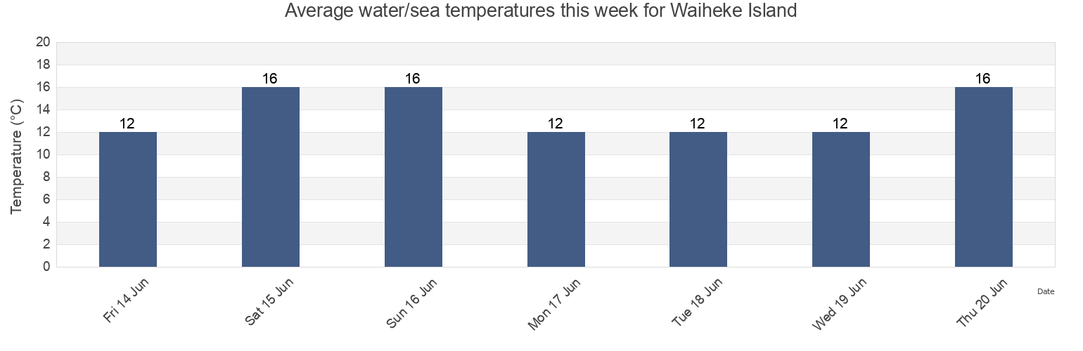 Water temperature in Waiheke Island, Auckland, New Zealand today and this week
