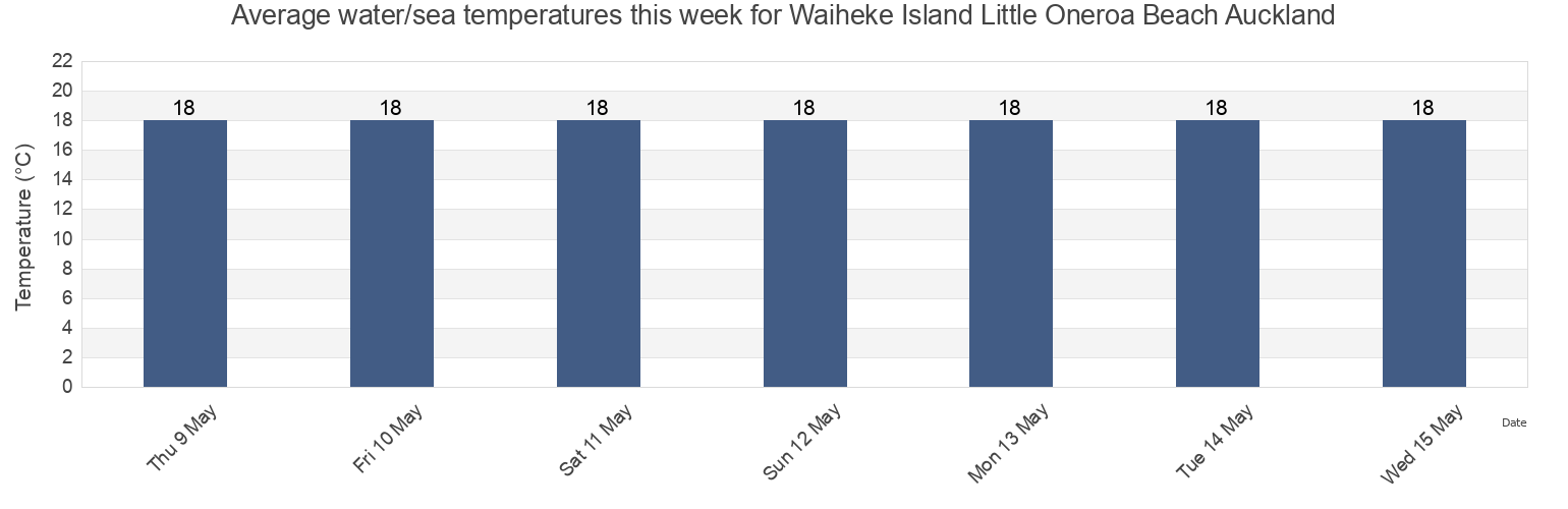 Water temperature in Waiheke Island Little Oneroa Beach Auckland, Auckland, Auckland, New Zealand today and this week