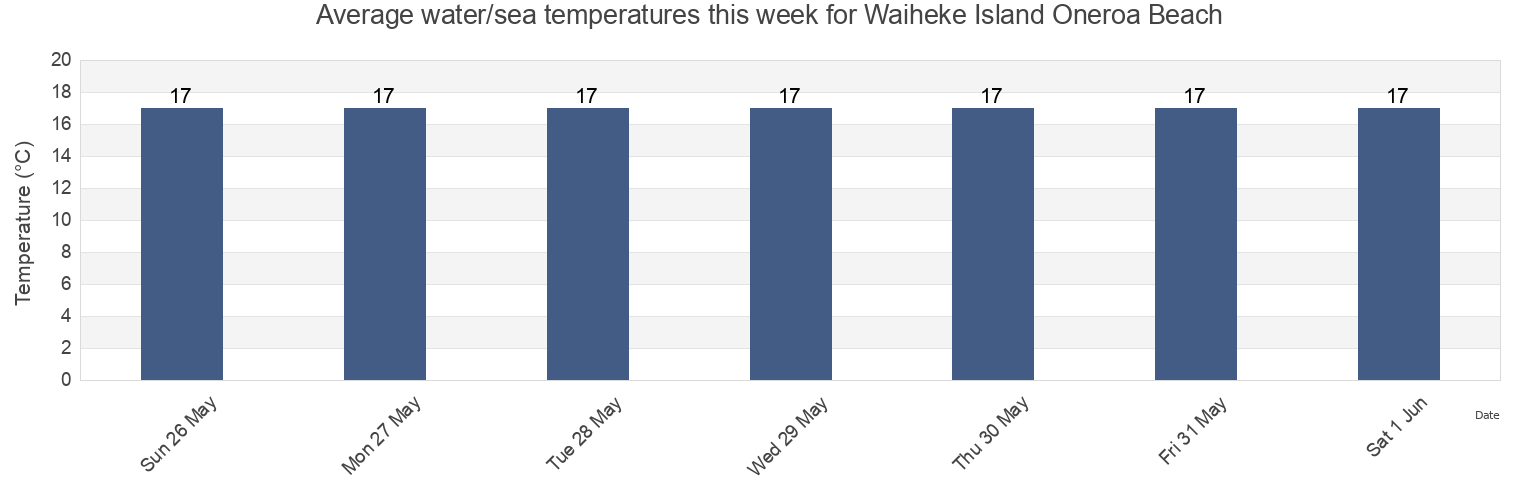 Water temperature in Waiheke Island Oneroa Beach, Auckland, Auckland, New Zealand today and this week