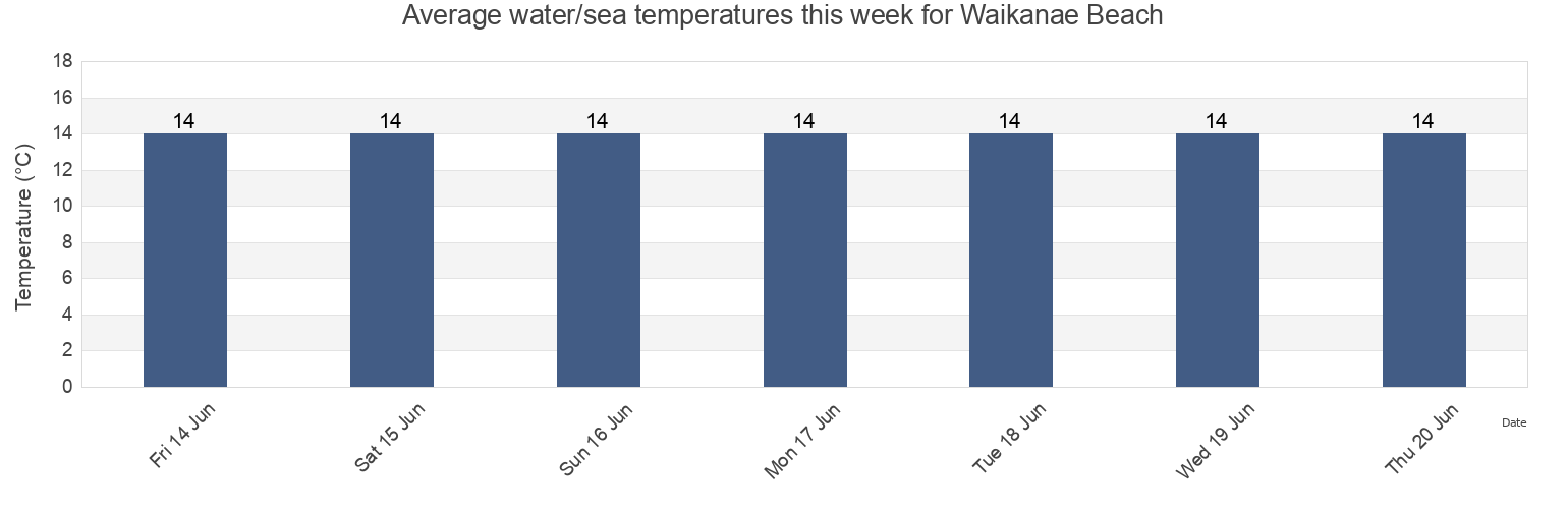 Water temperature in Waikanae Beach, Kapiti Coast District, Wellington, New Zealand today and this week