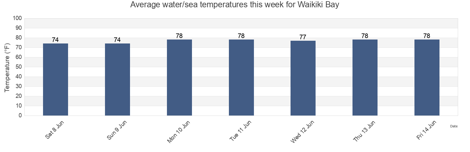 Water temperature in Waikiki Bay, Honolulu County, Hawaii, United States today and this week