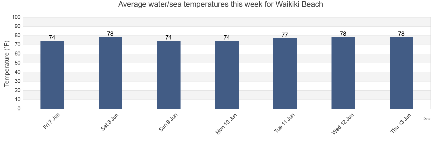 Water temperature in Waikiki Beach, Honolulu County, Hawaii, United States today and this week