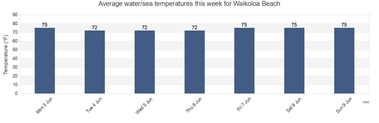 Water temperature in Waikoloa Beach, Maui County, Hawaii, United States today and this week