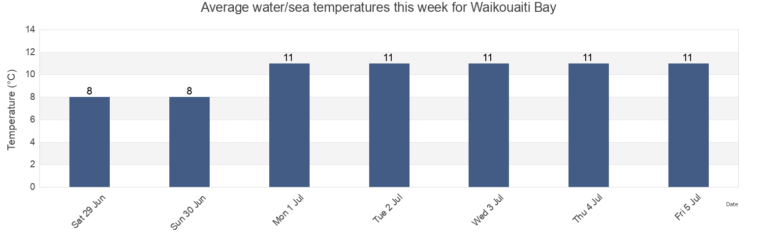Water temperature in Waikouaiti Bay, New Zealand today and this week