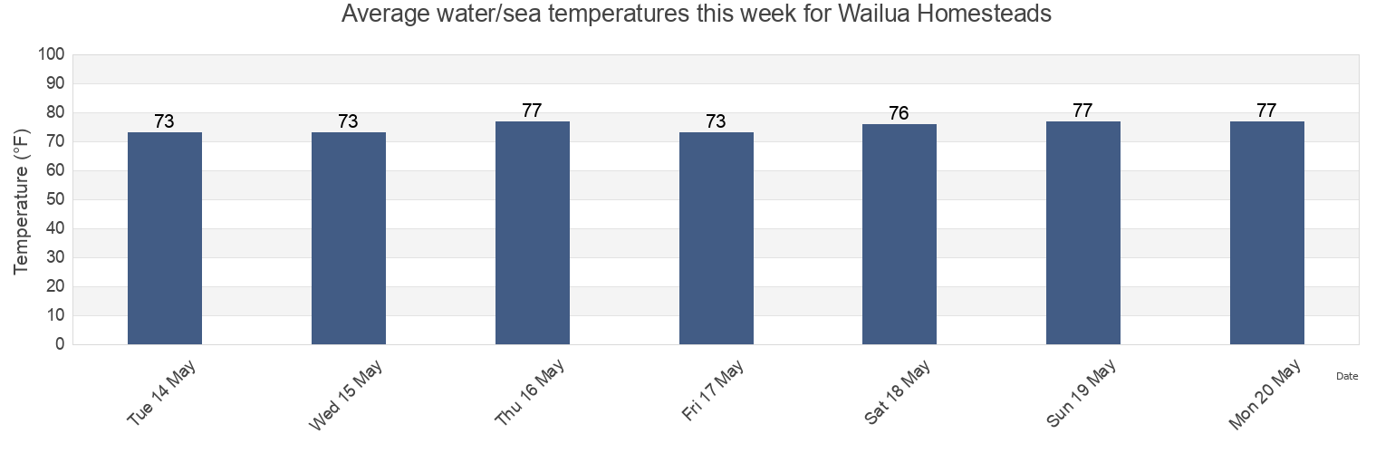 Water temperature in Wailua Homesteads, Kauai County, Hawaii, United States today and this week