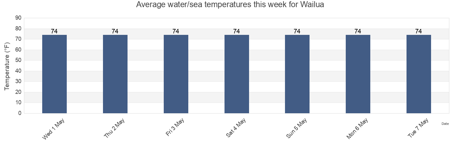 Water temperature in Wailua, Maui County, Hawaii, United States today and this week