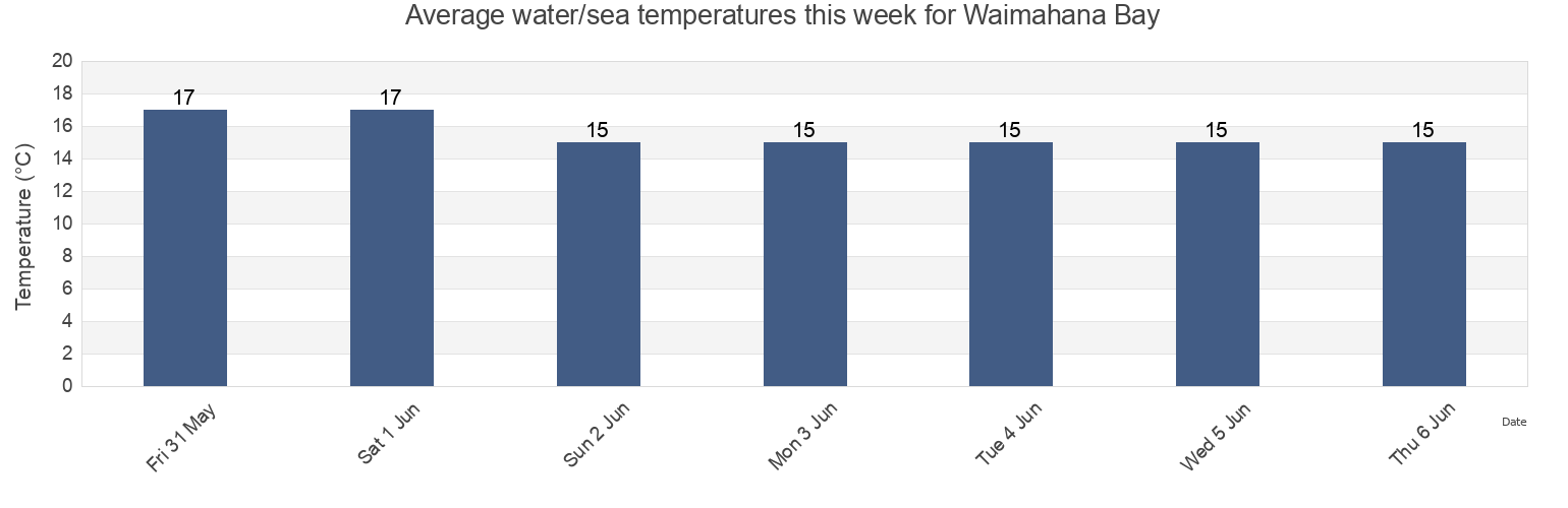 Water temperature in Waimahana Bay, Auckland, New Zealand today and this week