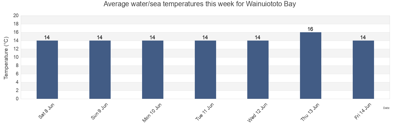 Water temperature in Wainuiototo Bay, Auckland, New Zealand today and this week