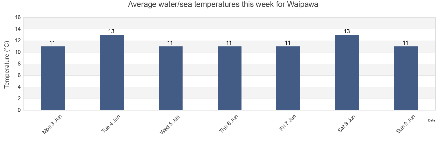 Water temperature in Waipawa, South Wairarapa District, Wellington, New Zealand today and this week