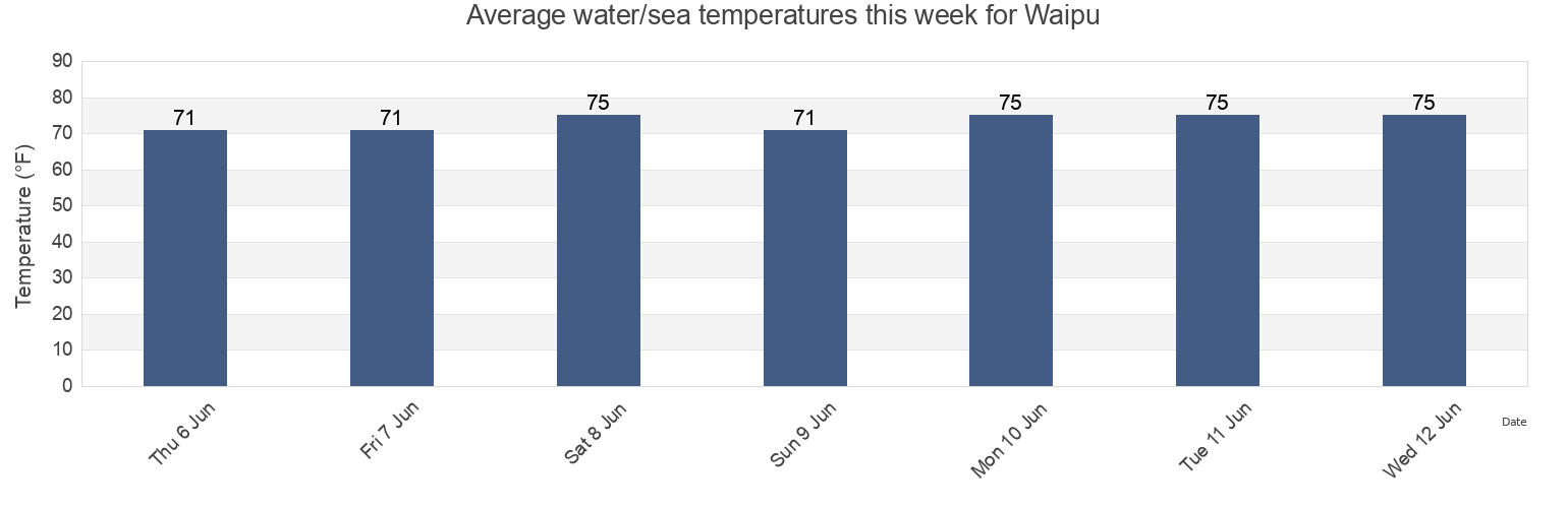 Water temperature in Waipu, Maui County, Hawaii, United States today and this week