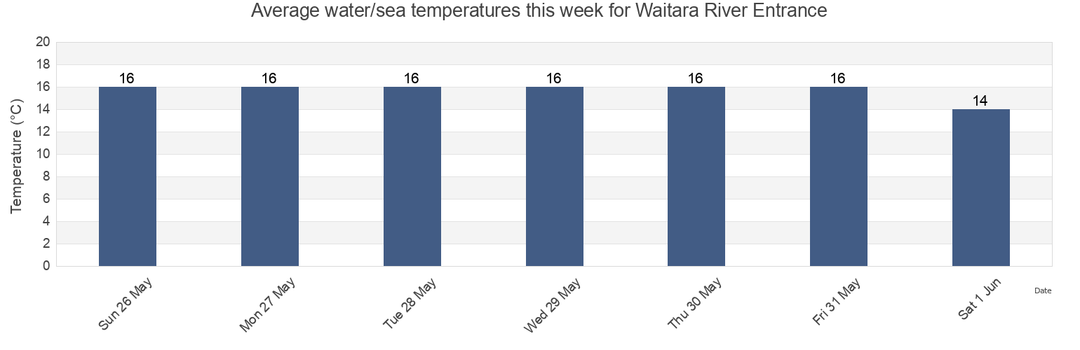 Water temperature in Waitara River Entrance, New Plymouth District, Taranaki, New Zealand today and this week