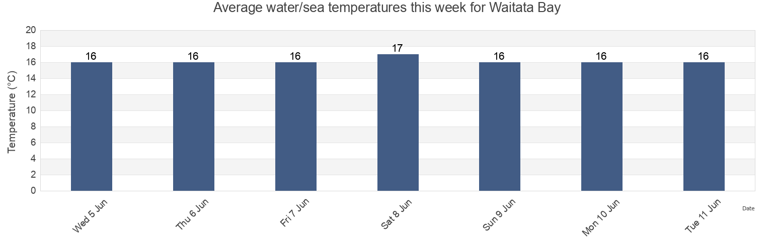 Water temperature in Waitata Bay, Auckland, New Zealand today and this week