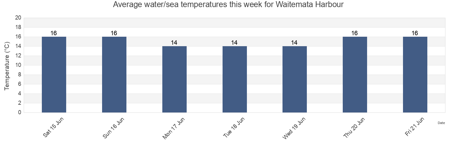 Water temperature in Waitemata Harbour, Auckland, New Zealand today and this week
