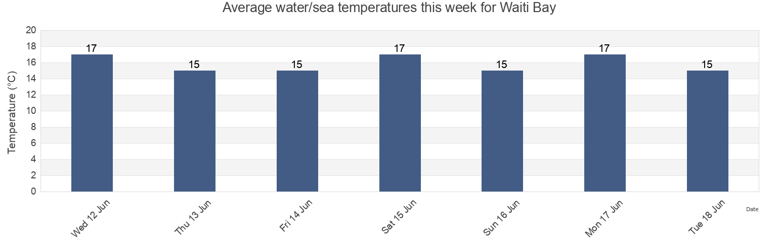 Water temperature in Waiti Bay, Auckland, New Zealand today and this week