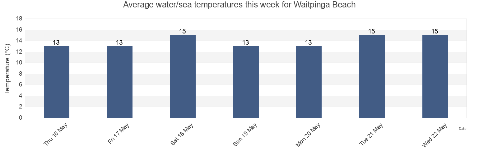 Water temperature in Waitpinga Beach, Victor Harbor, South Australia, Australia today and this week
