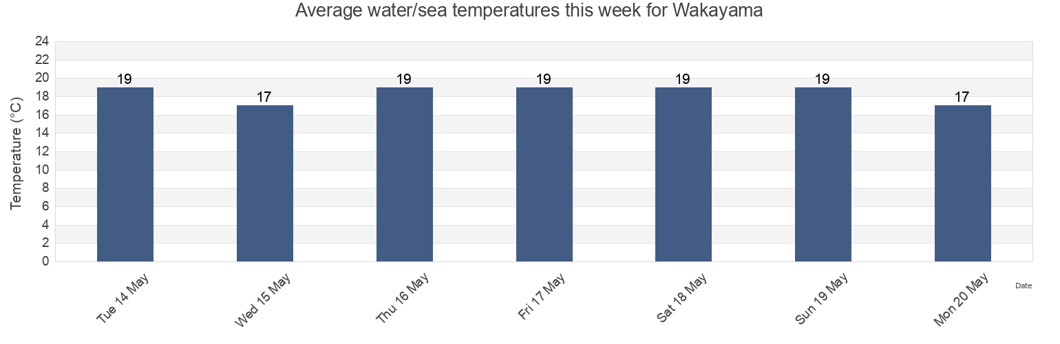 Water temperature in Wakayama, Japan today and this week
