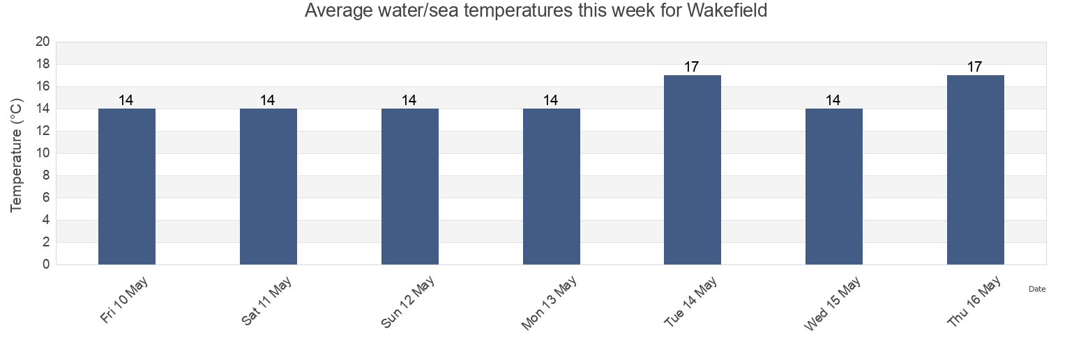 Water temperature in Wakefield, South Australia, Australia today and this week