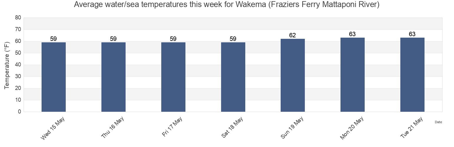 Water temperature in Wakema (Fraziers Ferry Mattaponi River), King and Queen County, Virginia, United States today and this week