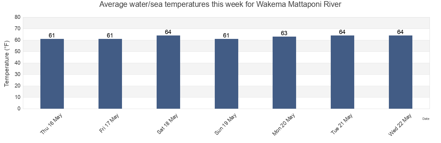 Water temperature in Wakema Mattaponi River, King and Queen County, Virginia, United States today and this week