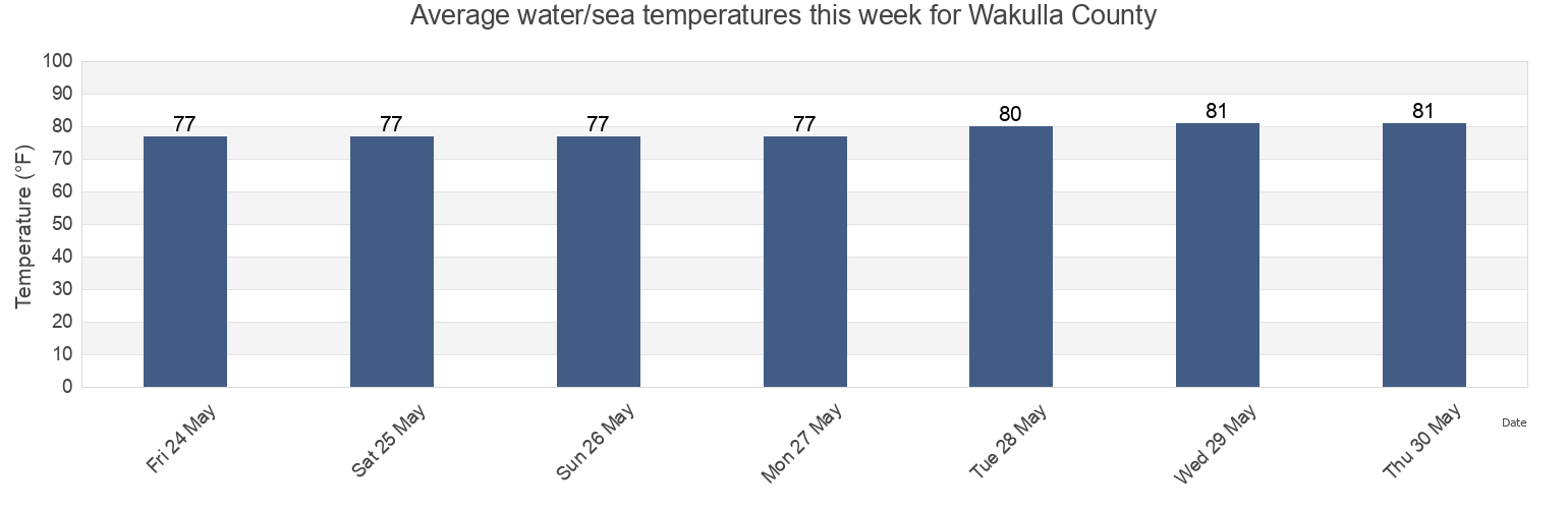 Water temperature in Wakulla County, Florida, United States today and this week