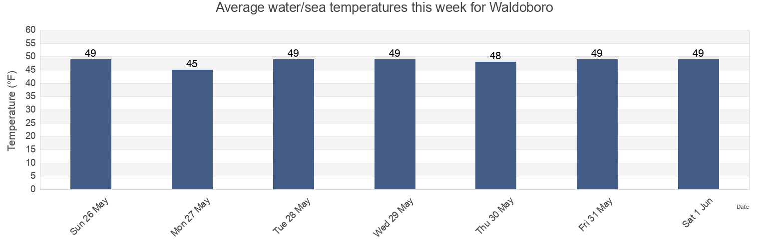 Water temperature in Waldoboro, Lincoln County, Maine, United States today and this week