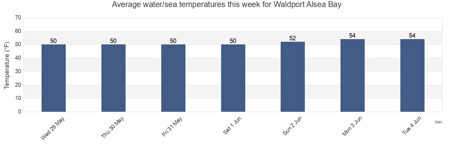 Water temperature in Waldport Alsea Bay, Lincoln County, Oregon, United States today and this week