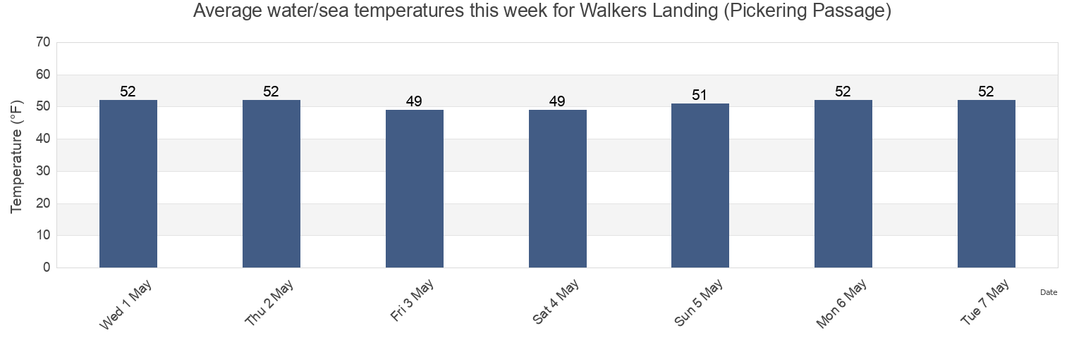 Water temperature in Walkers Landing (Pickering Passage), Mason County, Washington, United States today and this week
