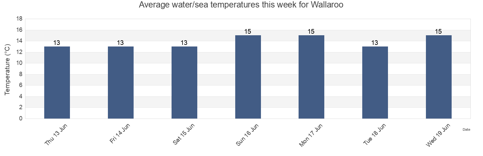 Water temperature in Wallaroo, Copper Coast, South Australia, Australia today and this week
