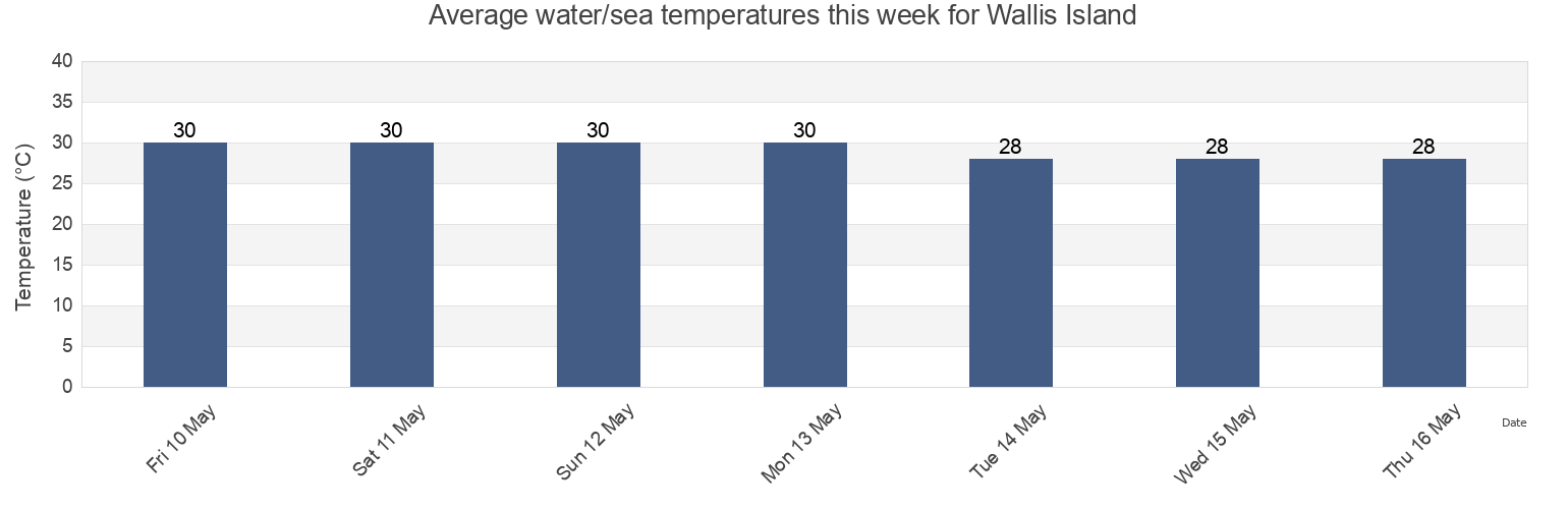 Water temperature in Wallis Island, Wallis and Futuna today and this week