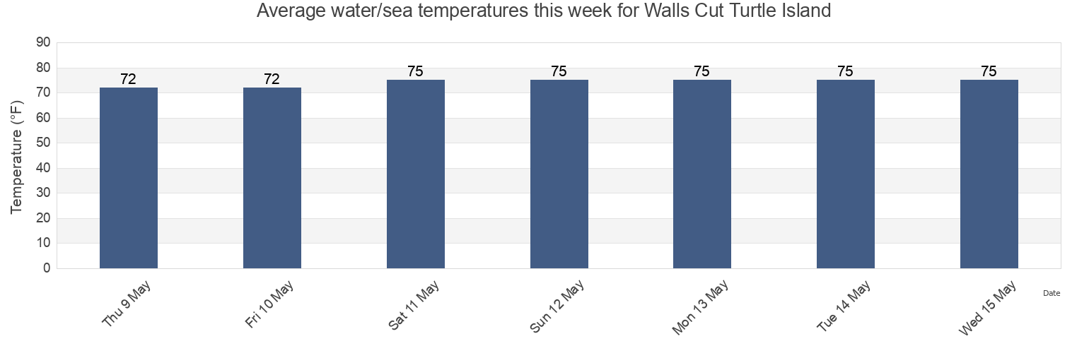 Water temperature in Walls Cut Turtle Island, Chatham County, Georgia, United States today and this week