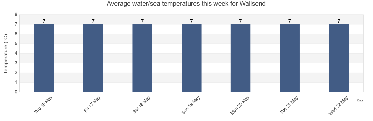 Water temperature in Wallsend, Borough of North Tyneside, England, United Kingdom today and this week