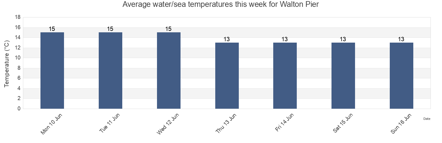 Water temperature in Walton Pier, Essex, England, United Kingdom today and this week