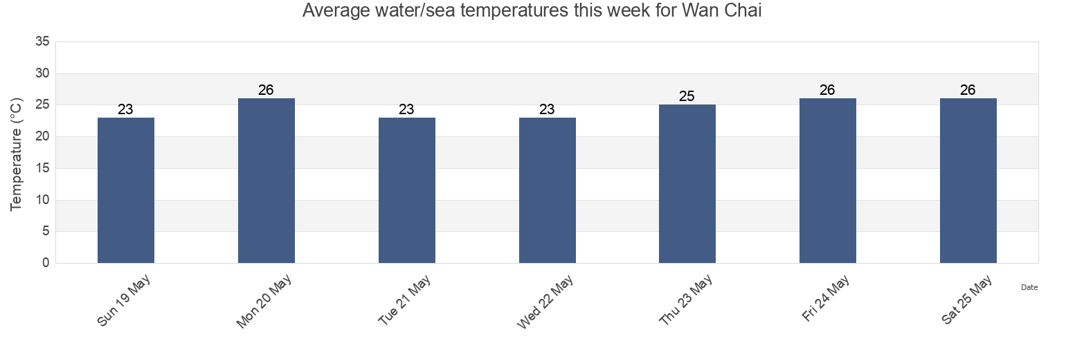 Water temperature in Wan Chai, Hong Kong today and this week