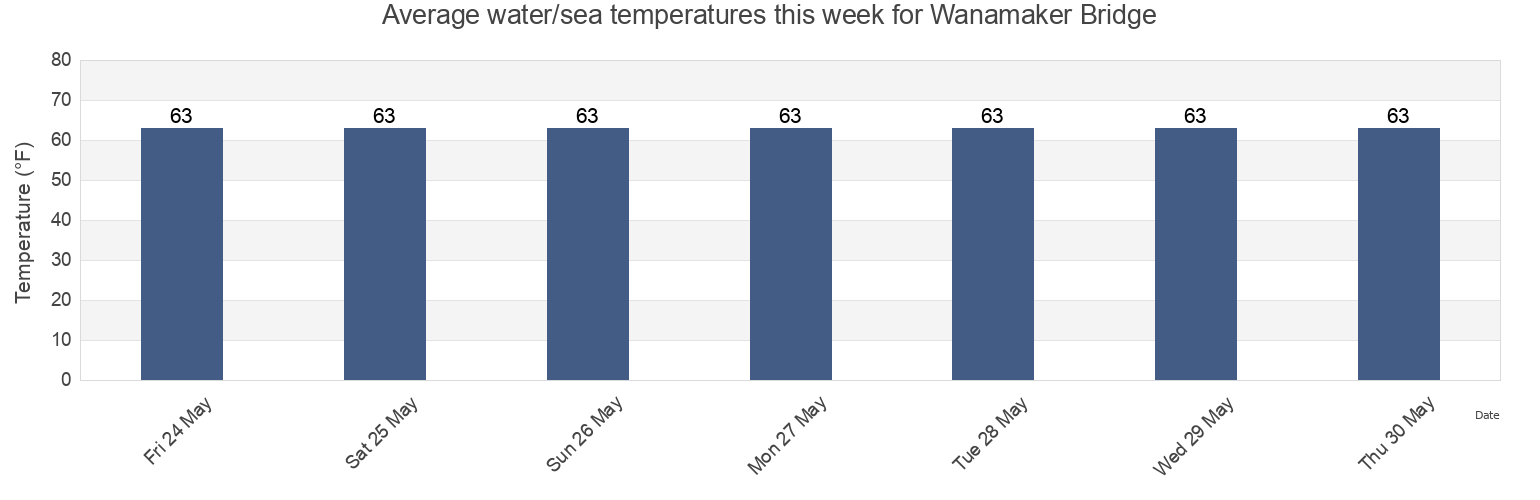 Water temperature in Wanamaker Bridge, Delaware County, Pennsylvania, United States today and this week