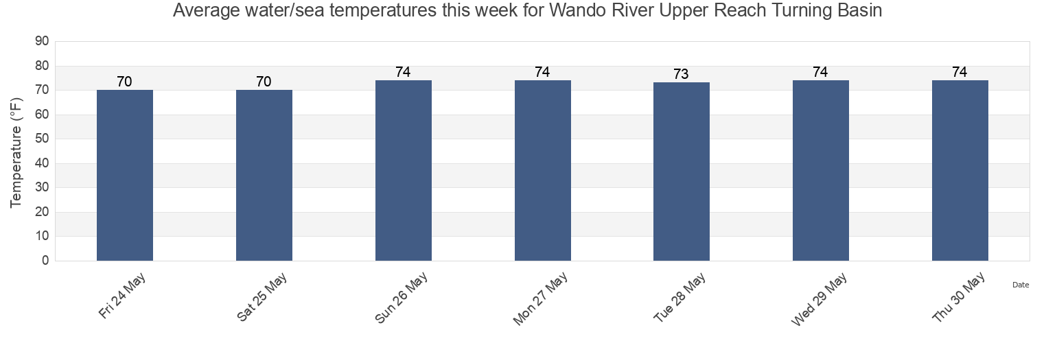 Water temperature in Wando River Upper Reach Turning Basin, Charleston County, South Carolina, United States today and this week