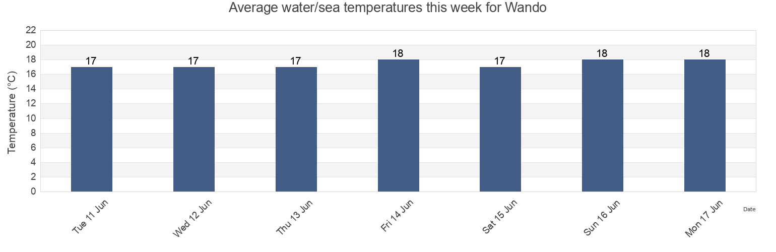 Water temperature in Wando, Wando-gun, Jeollanam-do, South Korea today and this week