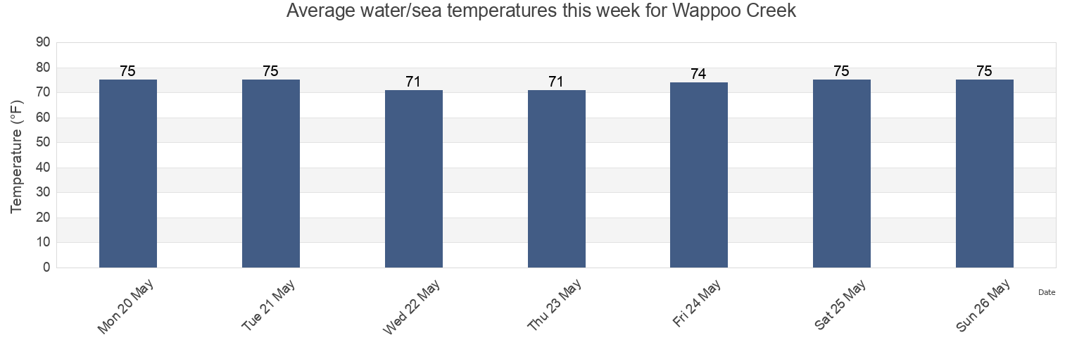 Water temperature in Wappoo Creek, Charleston County, South Carolina, United States today and this week