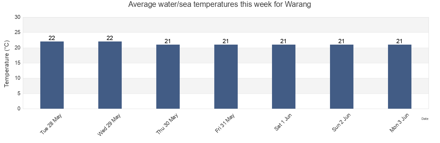 Water temperature in Warang, Thies, Senegal today and this week