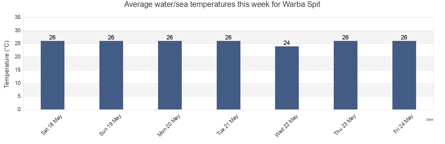 Water temperature in Warba Spit, Al-Faw District, Basra, Iraq today and this week