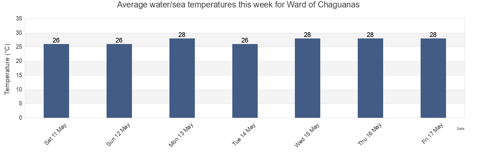 Water temperature in Ward of Chaguanas, Chaguanas, Trinidad and Tobago today and this week
