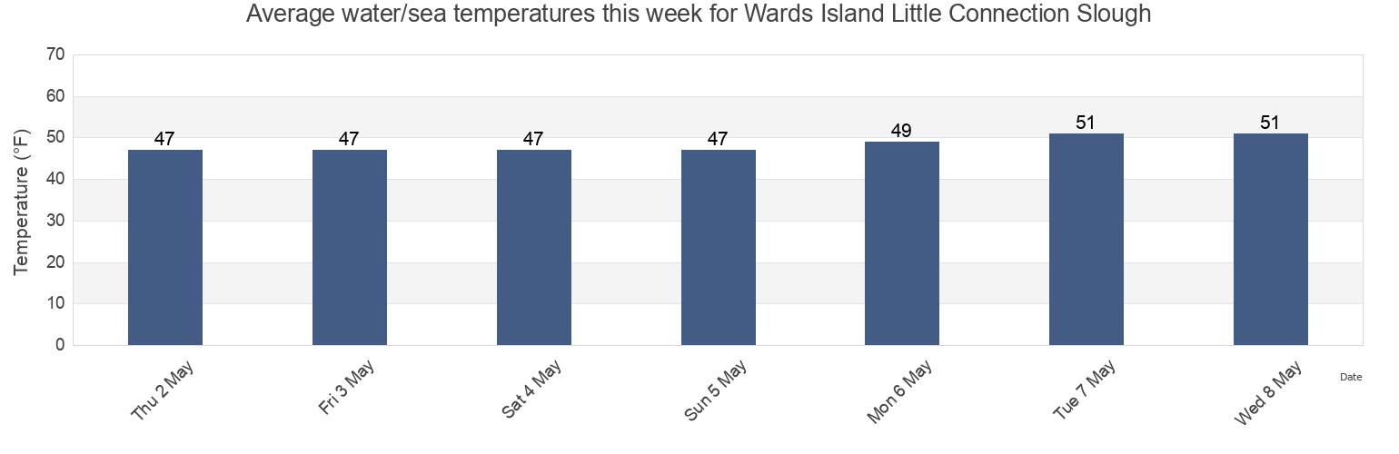 Water temperature in Wards Island Little Connection Slough, San Joaquin County, California, United States today and this week