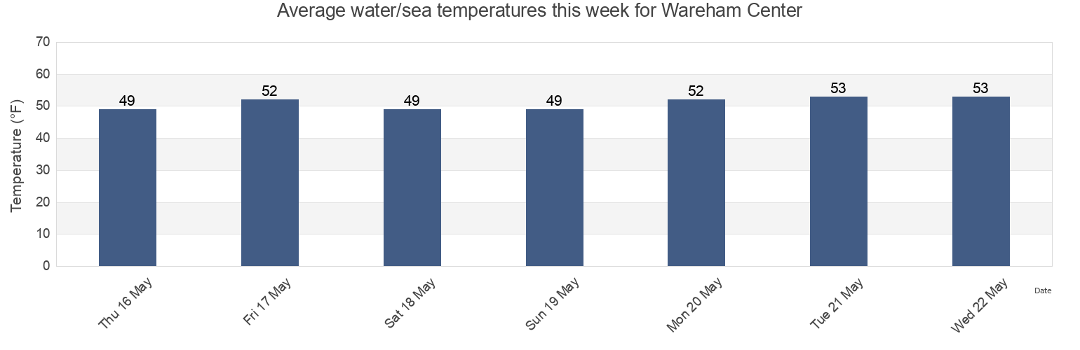 Water temperature in Wareham Center, Plymouth County, Massachusetts, United States today and this week