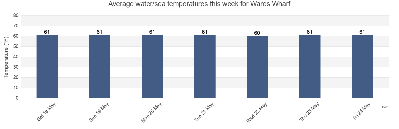 Water temperature in Wares Wharf, Richmond County, Virginia, United States today and this week