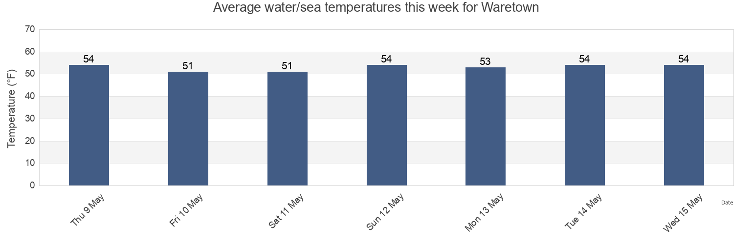 Water temperature in Waretown, Ocean County, New Jersey, United States today and this week