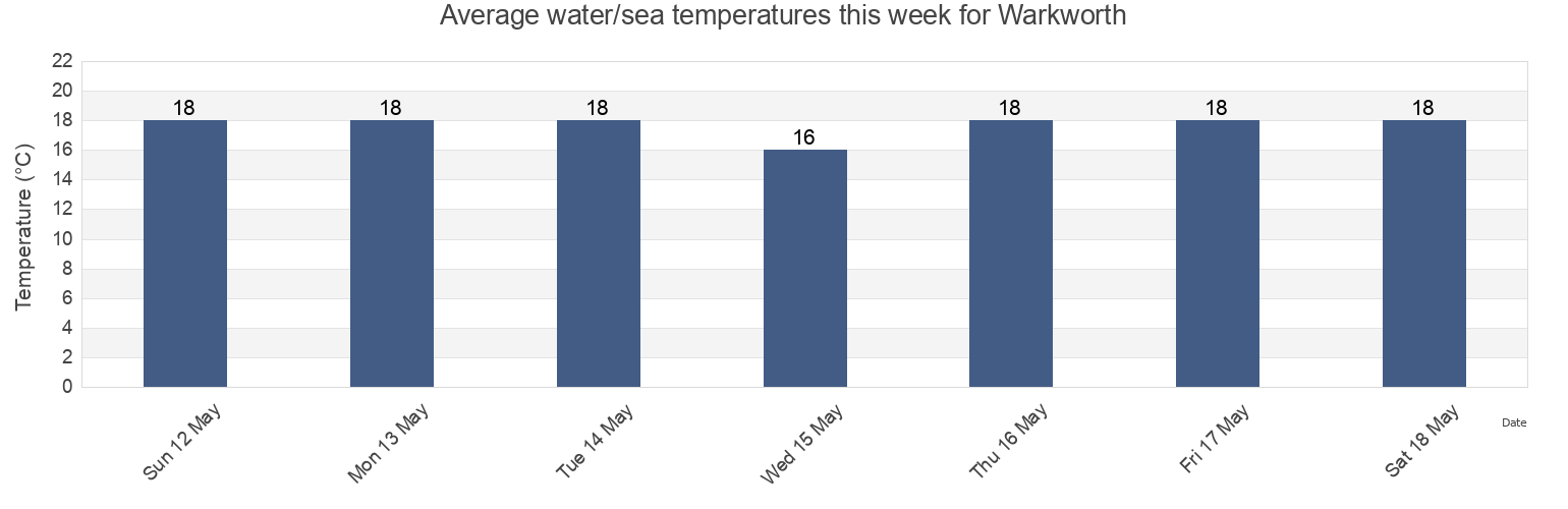 Water temperature in Warkworth, Auckland, Auckland, New Zealand today and this week