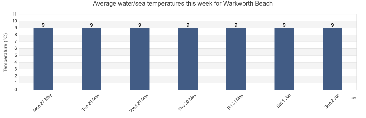 Water temperature in Warkworth Beach, Northumberland, England, United Kingdom today and this week